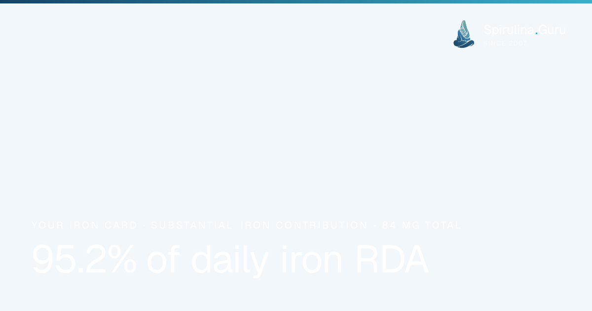 Spirulina iron contribution: 95.2% of daily RDA